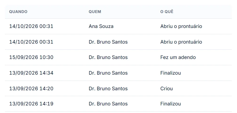 Trilha de acessos do prontuário, com data, hora, pessoa e ação